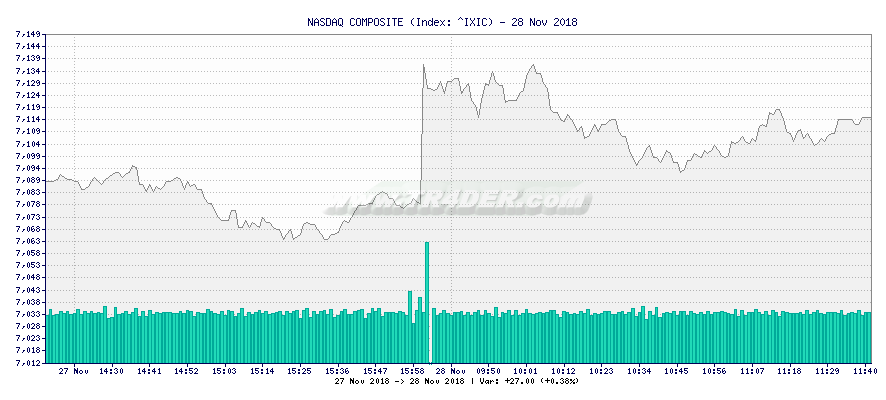 NASDAQ COMPOSITE -  [Ticker: ^IXIC] chart